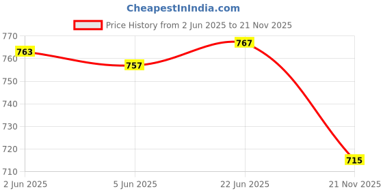 flipkart.com shree mahaveer handlooms Unstitched Cotton Blend Salwar Suit Material Printed shree mahaveer handlooms Price History Graph from 2 Jun 2025 to 21 Nov 2025
