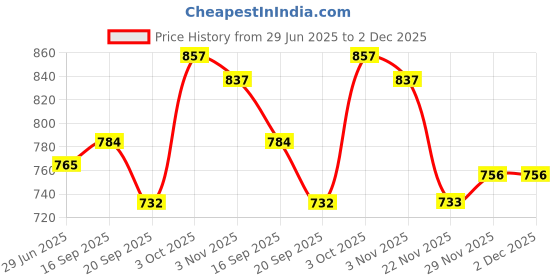 flipkart.com shree mahaveer handlooms Unstitched Cotton Blend Salwar Suit Material Printed shree mahaveer handlooms Price History Graph from 29 Jun 2025 to 2 Dec 2025