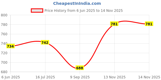flipkart.com shree mahaveer handlooms Unstitched Cotton Blend Salwar Suit Material Printed shree mahaveer handlooms Price History Graph from 6 Jun 2025 to 13 Nov 2025