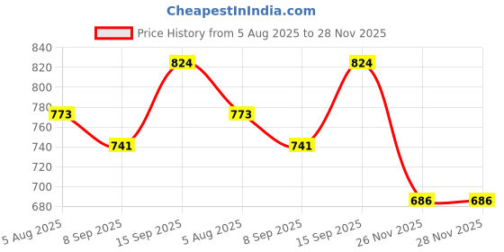 flipkart.com shree mahaveer handlooms Unstitched Pure Cotton Salwar Suit Material Self Design shree mahaveer handlooms Price History Graph from 5 Aug 2025 to 28 Nov 2025