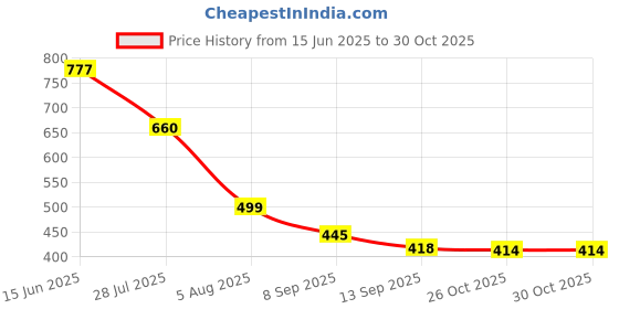 flipkart.com shree muskan collections Tshirt Palazzos Co-ords Set shree muskan collections Price History Graph from 15 Jun 2025 to 30 Oct 2025