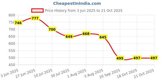 flipkart.com shree muskan collections Tshirt Palazzos Co-ords Set shree muskan collections Price History Graph from 3 Jun 2025 to 20 Oct 2025