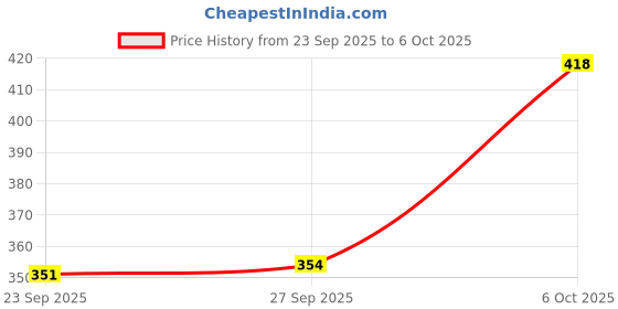 flipkart.com shree muskan collections Tshirt Palazzos Co-ords Set shree muskan collections Price History Graph from 23 Sep 2025 to 6 Oct 2025