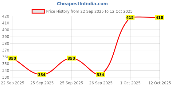flipkart.com shree muskan collections Tshirt Palazzos Co-ords Set shree muskan collections Price History Graph from 22 Sep 2025 to 12 Oct 2025