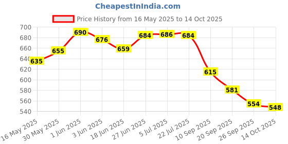 flipkart.com shree paras Artificial Grass Floor Mat shree paras Price History Graph from 16 May 2025 to 14 Oct 2025