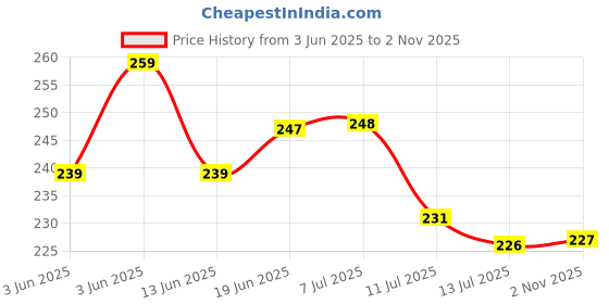 flipkart.com shree paras Artificial Grass Floor Mat shree paras Price History Graph from 3 Jun 2025 to 2 Nov 2025