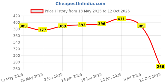 flipkart.com shree paras Artificial Grass Floor Mat shree paras Price History Graph from 13 May 2025 to 12 Oct 2025