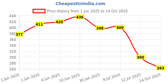 flipkart.com shree paras Artificial Grass Floor Mat shree paras Price History Graph from 1 Jun 2025 to 14 Oct 2025