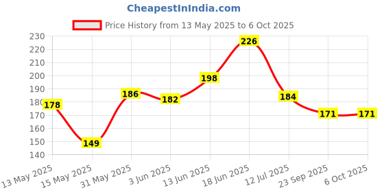 flipkart.com shree paras Artificial Grass Floor Mat shree paras Price History Graph from 13 May 2025 to 5 Oct 2025