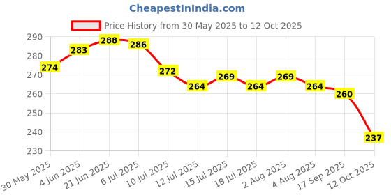 flipkart.com shree paras Artificial Grass Floor Mat shree paras Price History Graph from 30 May 2025 to 12 Oct 2025