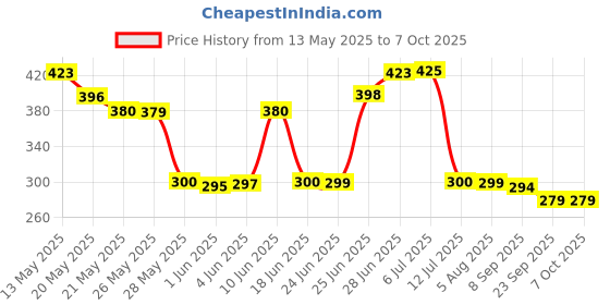 flipkart.com shree paras Artificial Grass Floor Mat shree paras Price History Graph from 13 May 2025 to 6 Oct 2025