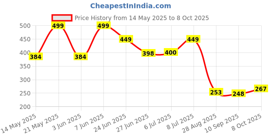 flipkart.com shree paras Artificial Grass Floor Mat shree paras Price History Graph from 14 May 2025 to 8 Oct 2025