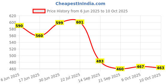 flipkart.com shree paras Artificial Grass Floor Mat shree paras Price History Graph from 6 Jun 2025 to 10 Oct 2025