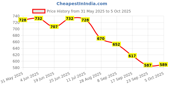 flipkart.com shree paras Artificial Grass Floor Mat shree paras Price History Graph from 31 May 2025 to 5 Oct 2025