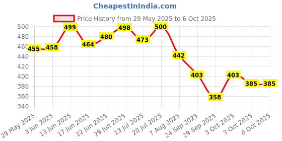 flipkart.com shree paras Artificial Grass Floor Mat shree paras Price History Graph from 29 May 2025 to 5 Oct 2025