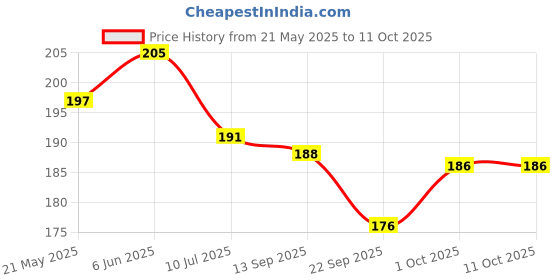 flipkart.com shree paras Artificial Grass Floor Mat shree paras Price History Graph from 21 May 2025 to 11 Oct 2025