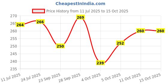 flipkart.com shree paras Artificial Grass Floor Mat shree paras Price History Graph from 11 Jul 2025 to 15 Oct 2025