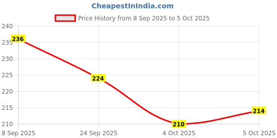 flipkart.com shree paras Artificial Grass Floor Mat shree paras Price History Graph from 8 Sep 2025 to 4 Oct 2025