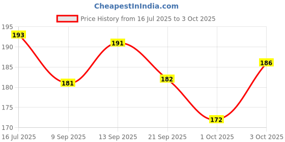 flipkart.com shree paras Artificial Grass Floor Mat shree paras Price History Graph from 16 Jul 2025 to 3 Oct 2025