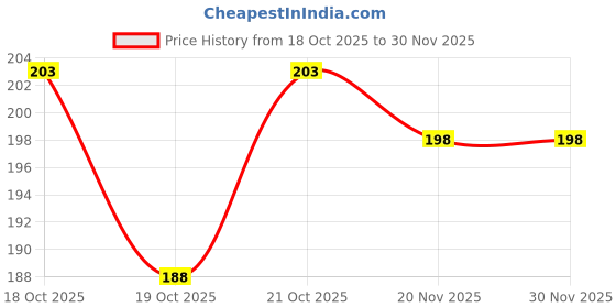 flipkart.com shree paras Artificial Grass Floor Mat shree paras Price History Graph from 18 Oct 2025 to 30 Nov 2025