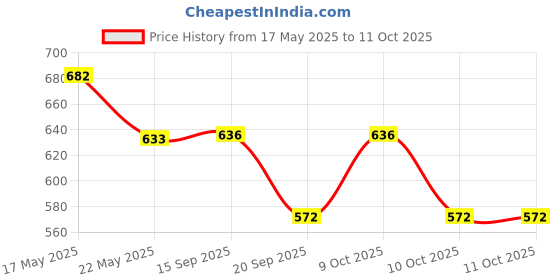 flipkart.com shree paras creation Unstitched Cotton Blend Salwar Suit Material Printed shree paras creation Price History Graph from 17 May 2025 to 11 Oct 2025