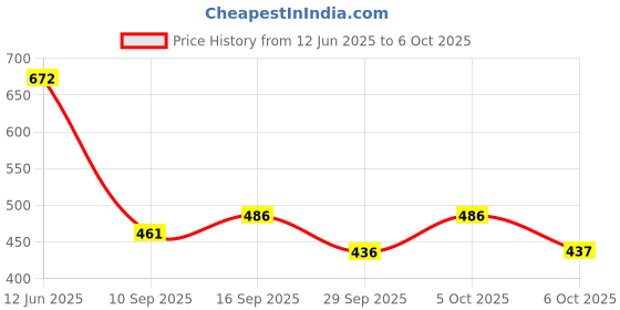 flipkart.com shree paras creation Unstitched Cotton Blend Salwar Suit Material Printed shree paras creation Price History Graph from 12 Jun 2025 to 6 Oct 2025