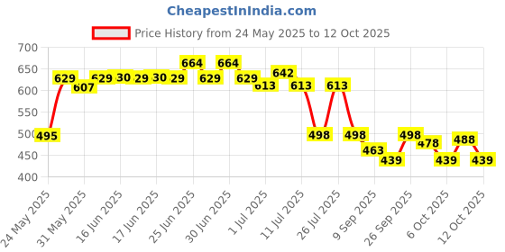 flipkart.com shree paras creation Unstitched Cotton Blend Salwar Suit Material Printed shree paras creation Price History Graph from 24 May 2025 to 12 Oct 2025
