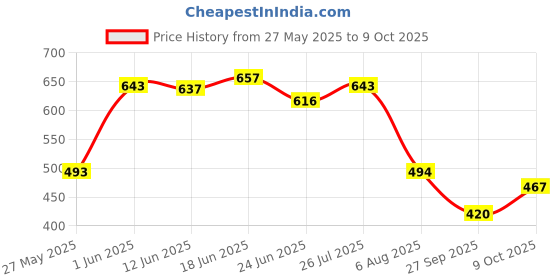 flipkart.com shree paras creation Unstitched Cotton Blend Salwar Suit Material Printed shree paras creation Price History Graph from 27 May 2025 to 9 Oct 2025
