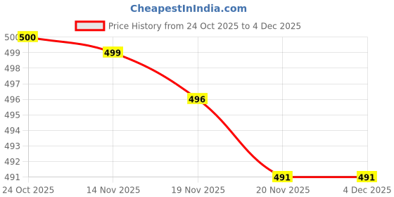 flipkart.com shree paras creation Unstitched Pure Cotton Salwar Suit Material Printed shree paras creation Price History Graph from 24 Oct 2025 to 3 Dec 2025