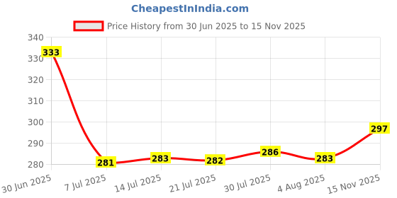 flipkart.com shree parshva Plastic Utility Container - 200 ml shree parshva Price History Graph from 30 Jun 2025 to 15 Nov 2025