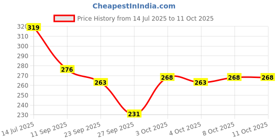 flipkart.com shree pix MDF Wall Photo Frame shree pix Price History Graph from 14 Jul 2025 to 11 Oct 2025