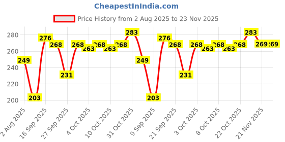 flipkart.com shree pix MDF Wall Photo Frame shree pix Price History Graph from 2 Aug 2025 to 23 Nov 2025
