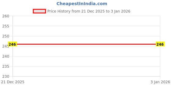 flipkart.com shree pix MDF Wall Photo Frame shree pix Price History Graph from 21 Dec 2025 to 1 Jan 2026