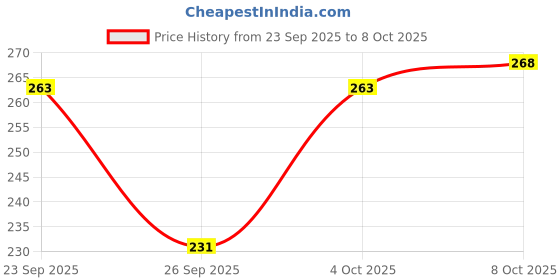 flipkart.com shree pix Wood Wall Photo Frame shree pix Price History Graph from 23 Sep 2025 to 8 Oct 2025