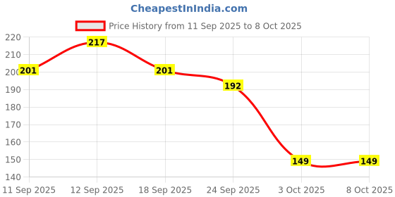 flipkart.com shree polymers Artificial Grass Floor Mat shree polymers Price History Graph from 11 Sep 2025 to 8 Oct 2025