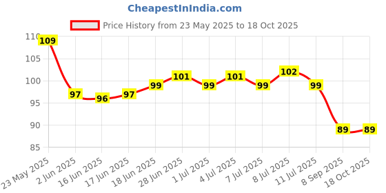 flipkart.com shree poojan Veer Hanuman JEE Flag Triangle Outdoor Flag shree poojan Price History Graph from 23 May 2025 to 17 Oct 2025