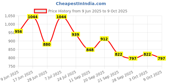 flipkart.com shree premium SPL SIDE PANEL AND TAIL PANEL COMBO Bike Crash Guard shree premium Price History Graph from 9 Jun 2025 to 9 Oct 2025