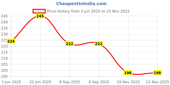 flipkart.com bpdesignsolution Shree Ram Digital Reprint Clipboard Exam Pad (14x9.5 Inches) Premium Quality bpdesignsolution Price History Graph from 3 Jun 2025 to 22 Nov 2025