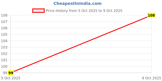 flipkart.com shree ram enterprises Ganeshrangoli Rangoli Stencil shree ram enterprises Price History Graph from 5 Oct 2025 to 9 Oct 2025