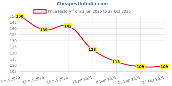 flipkart.com shree ram impex Home Designer Wooden Phone and Key Holder for Home Wood Key Holder shree ram impex Price History Graph from 2 Jun 2025 to 27 Oct 2025