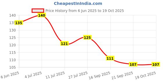 flipkart.com shree ram impex Key Holder Wood Key Holder shree ram impex Price History Graph from 6 Jun 2025 to 19 Oct 2025