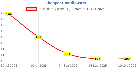 flipkart.com shree ram impex KeyChain Holder, Key Hanger With Shree Ram and Hanuman Design Wood Key Holder shree ram impex Price History Graph from 10 Jul 2025 to 9 Oct 2025