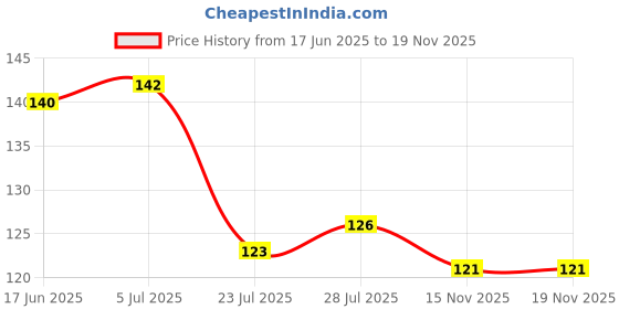 flipkart.com shree ram impex Multipurpose Designer Wooden Wall Mount Key Organiser Wood Key Holder shree ram impex Price History Graph from 17 Jun 2025 to 18 Nov 2025