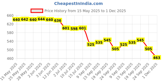 flipkart.com shree ramkrishna fab Women Viscose Rayon Kurta Pant Dupatta Set shree ramkrishna fab Price History Graph from 15 May 2025 to 1 Dec 2025
