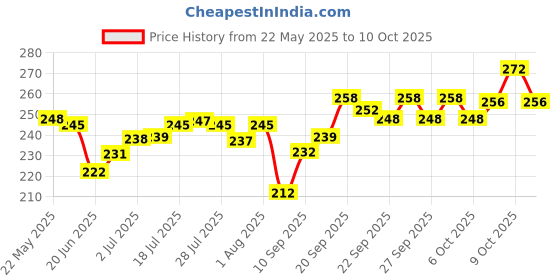 flipkart.com shree rt 140 TC Polycotton Double Checkered Flat Bedsheet shree rt Price History Graph from 22 May 2025 to 9 Oct 2025