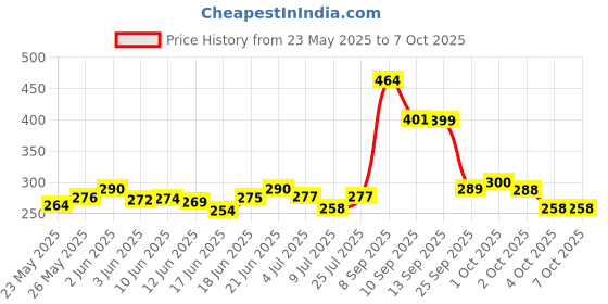 flipkart.com shree sadguru creation Digital Tasbih Digital Tally Counter shree sadguru creation Price History Graph from 23 May 2025 to 6 Oct 2025