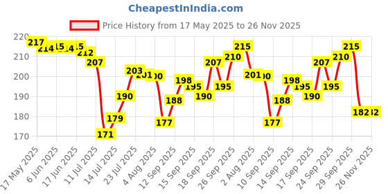 flipkart.com shree sadguru creation Plastic Plastic 3 Pieces Medium Size Multipurpose Storage Basket Storage Basket shree sadguru creation Price History Graph from 17 May 2025 to 26 Nov 2025
