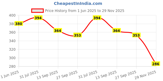 flipkart.com shree sadguru Digital Tasbih And Compass Digital Tally Counter shree sadguru Price History Graph from 1 Jun 2025 to 29 Nov 2025