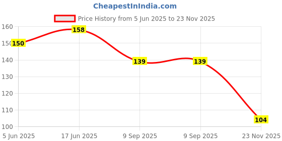 flipkart.com shree sadguru UNISEX ADULTS Heel Tip Replacements Price History Graph from 5 Jun 2025 to 23 Nov 2025
