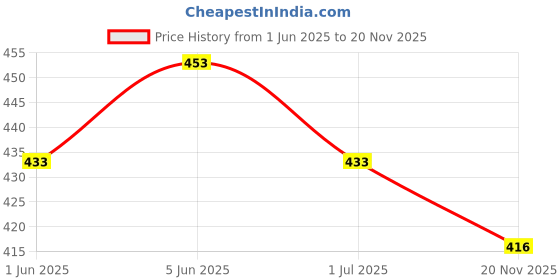 flipkart.com shree sai balaji Men Regular Fit Printed, Self Design Spread Collar Casual Shirt shree sai balaji Price History Graph from 1 Jun 2025 to 20 Nov 2025